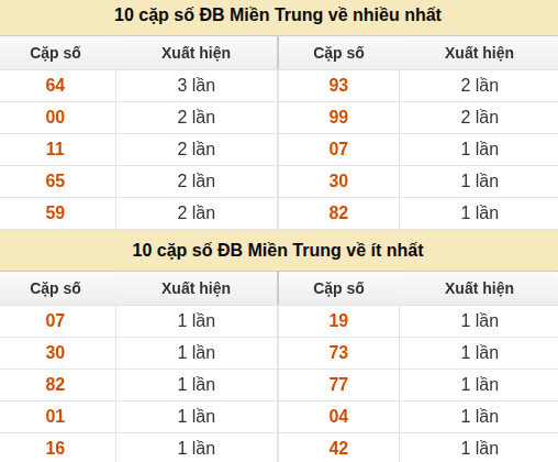Thống kê giải đặc biệt XSMT về nhiều nhất và ít nhất ngày 04/09/2026 Thống kê giải đặc biệt XSMT về nhiều nhất và ít nhất ngày 04/09/2026