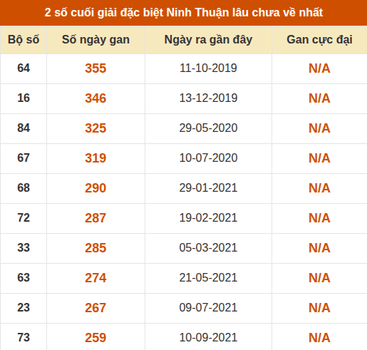 Thống kê giải đặc biệt XSNT âu ra nhất đến ngày 4/9 Thống kê giải đặc biệt XSNT âu ra nhất đến ngày 4/9