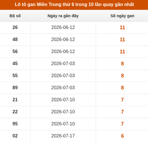 Lô tô Miền Trung thứ 6 lâu chưa xuất hiện trong 10 lần quay gần nhất