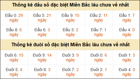 Thống kê hàng chục - hàng đơn vị giải GĐB miền Bắc lâu về nhất