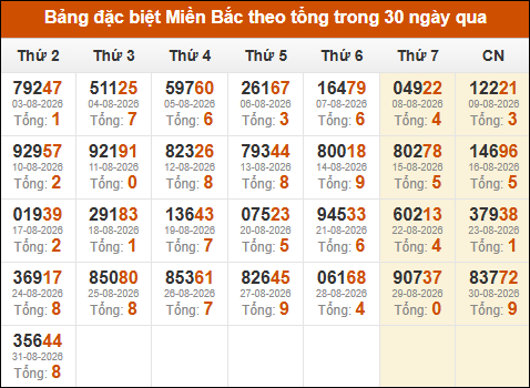 Thống kê GĐB miền Bắc theo tổng trong 30 ngày tính đến 01/09/2026