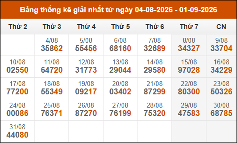 Cập nhật thống kê Giải Nhất miền Bắc trong 4 tuần qua