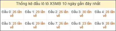 Thống kê tần suất hàng chục lô tô MB ngày 01/09/2026