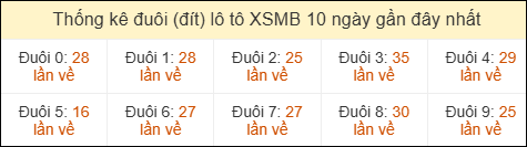 Thống kê tần suất hàng đơn vị lô tô Miền Bắc đến ngày 01/09/2026