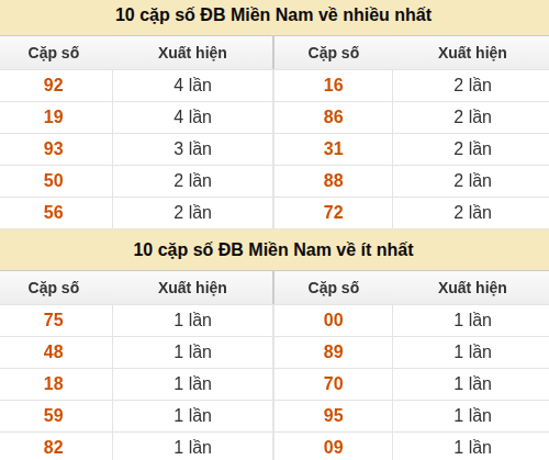 Thống kê giải đặc biệt miền Nam về nhiều nhất và ít nhất ngày 01/09/2026 Thống kê giải đặc biệt miền Nam về nhiều nhất và ít nhất ngày 01/09/2026