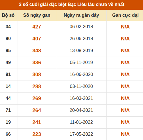 Thống kê giải đặc biệt xổ số Bạc Liêu lâu chưa ra Thống kê giải đặc biệt xổ số Bạc Liêu lâu chưa ra