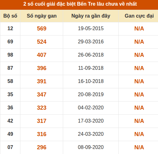 Thống kê giải đặc biệt XSBT lâu chưa xuất hiện nhất Thống kê giải đặc biệt XSBT lâu chưa xuất hiện nhất
