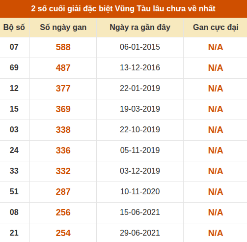 Thống kê giải đặc biệt XSVT lâu chưa về nhất Thống kê giải đặc biệt XSVT lâu chưa về nhất