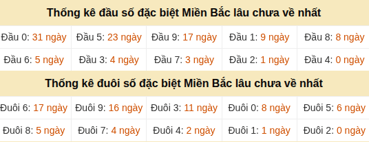 Thống kê hàng chục - hàng đơn vị GĐB miền Bắc lâu về nhất