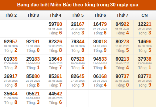 Thống kê GĐB XSMB theo tổng trong 30 ngày gần đây tính đến 03/09/2026