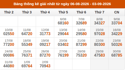 Cập nhật thống kê Giải Nhất miền Bắc trong 4 tuần qua