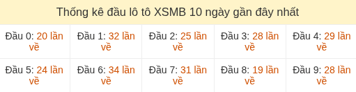 Thống kê tần suất hàng chục lô tô XSMB ngày 03/09/2026
