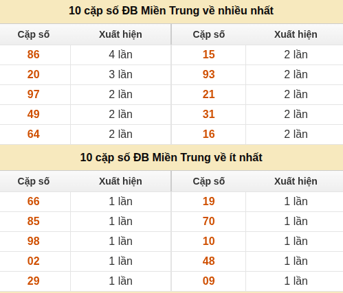 Thống kê giải đặc biệt XSMT về nhiều nhất và ít nhất ngày 03/09/2026 Thống kê giải đặc biệt XSMT về nhiều nhất và ít nhất ngày 03/09/2026