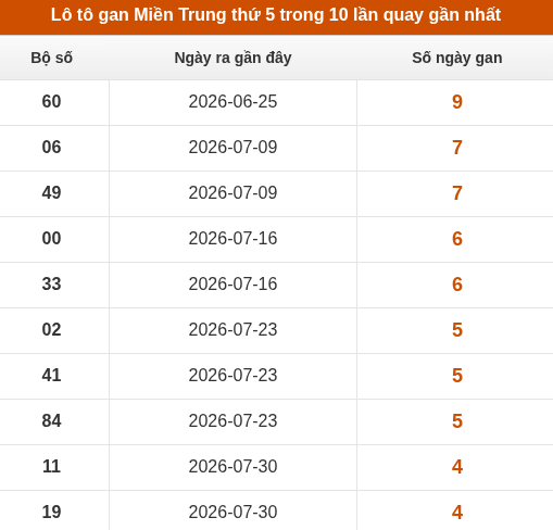 Loto Miền Trung thứ 5 lâu chưa xuất hiện trong 10 lần quay gần nhất