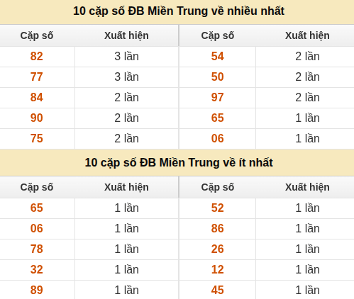 Thống kê giải đặc biệt XSMT về nhiều nhất và ít nhất ngày 01/09/2026 Thống kê giải đặc biệt XSMT về nhiều nhất và ít nhất ngày 01/09/2026
