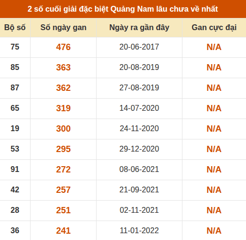 Thống kê giải đặc biệt XSQNM lâu ra nhất đến ngày 1/9 Thống kê giải đặc biệt XSQNM lâu ra nhất đến ngày 1/9