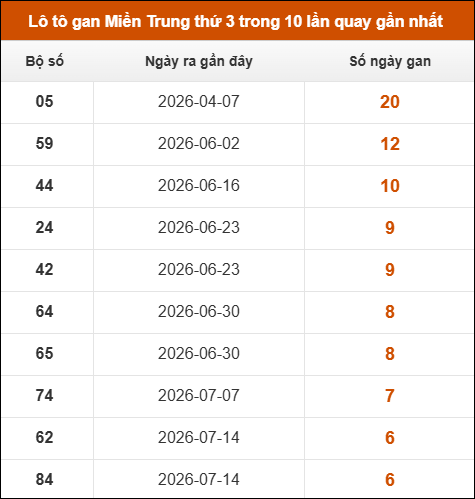 Lô tô Miền Trung thứ 3 lâu chưa về trong 10 lần quay gần nhất Lô tô Miền Trung thứ 3 lâu chưa về trong 10 lần quay gần nhất