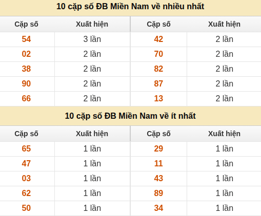 Thống kê giải đặc biệt XSMN về nhiều nhất và ít nhất ngày 06/09/2026 Thống kê giải đặc biệt XSMN về nhiều nhất và ít nhất ngày 06/09/2026