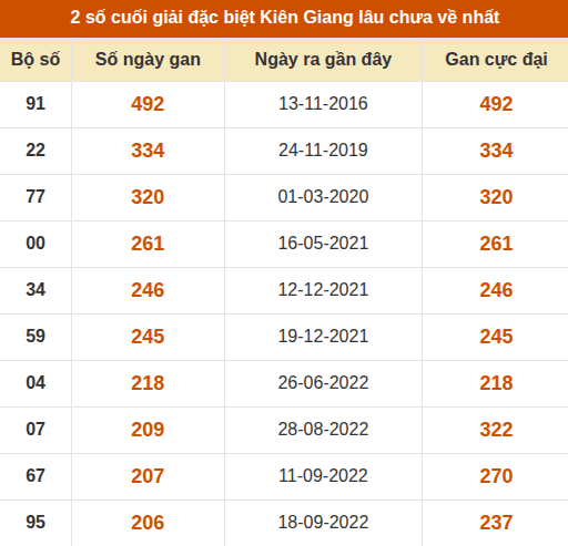Thống kê giải đặc biệt xổ số Kiên Giang lâu về nhất Thống kê giải đặc biệt xổ số Kiên Giang lâu về nhất