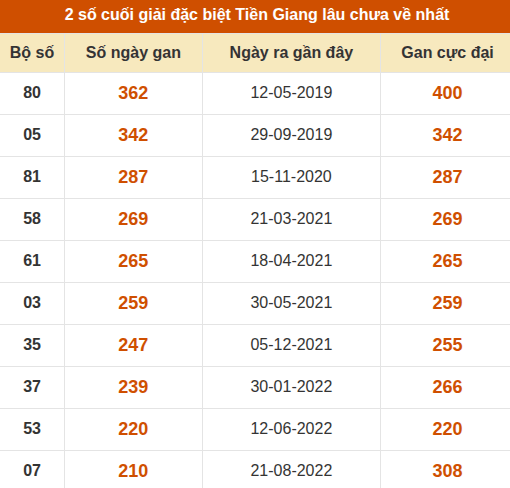 Thống kê giải đặc biệt XSTG âu ra nhất Thống kê giải đặc biệt XSTG âu ra nhất