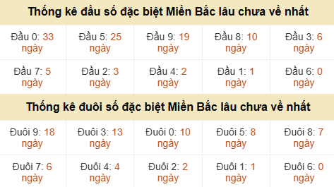 Thống kê hàng chục - hàng đơn vị GĐB miền Bắc lâu về nhất