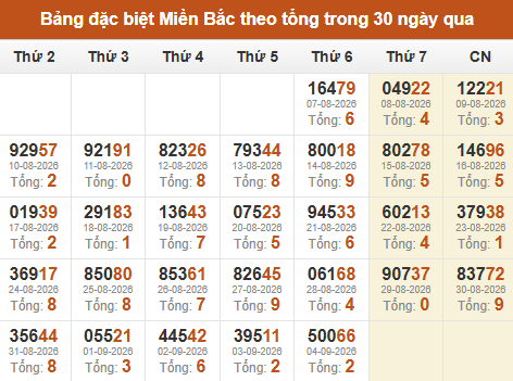 Thống kê GĐB XSMB theo tổng trong 30 ngày gần đây tính đến 05/09/2026
