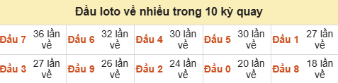 Thống kê tần suất hàng chục lô tô XSMB ngày 05/09/2026