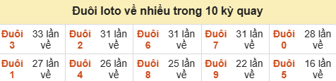 Thống kê tần suất hàng đơn vị lô tô Miền Bắc ngày 05/09/2026
