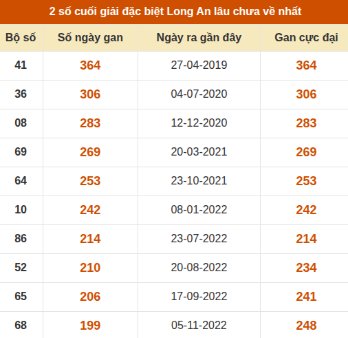 Thống kê giải đặc biệt xổ số Long An lâu về nhất Thống kê giải đặc biệt xổ số Long An lâu về nhất