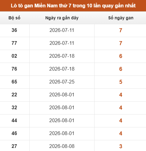 Loto XSMN thứ 7 lâu chưa về trong 10 lần quay gần nhất Loto XSMN thứ 7 lâu chưa về trong 10 lần quay gần nhất