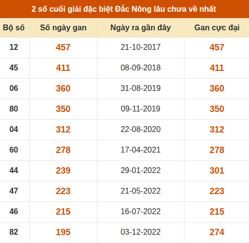 Thống kê giải đặc biệt XSDNO lâu ra nhất đến ngày 5/9 Thống kê giải đặc biệt XSDNO lâu ra nhất đến ngày 5/9