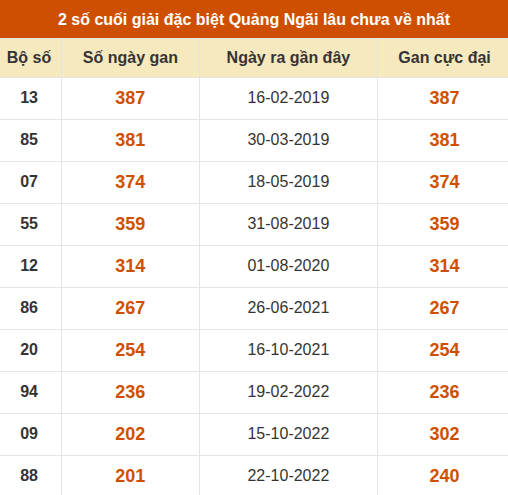 Thống kê giải đặc biệt XSQNG lâu ra nhất đến ngày 5/9 Thống kê giải đặc biệt XSQNG lâu ra nhất đến ngày 5/9