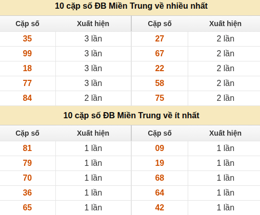 Thống kê giải đặc biệt XSMT về nhiều nhất và ít nhất ngày 05/09/2026 Thống kê giải đặc biệt XSMT về nhiều nhất và ít nhất ngày 05/09/2026