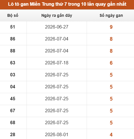 Lô tô Miền Trung thứ 7 lâu chưa xuất hiện trong 10 lần quay gần nhất Lô tô Miền Trung thứ 7 lâu chưa xuất hiện trong 10 lần quay gần nhất