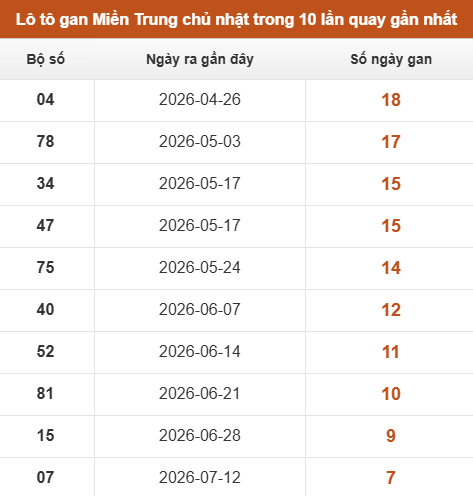 Lô tô Miền Trung chủ nhật lâu chưa xuất hiện trong 10 lần quay gần nhất Lô tô Miền Trung chủ nhật lâu chưa xuất hiện trong 10 lần quay gần nhất