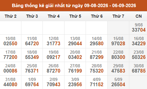 Cập nhật thống kê Giải Nhất miền Bắc trong 4 tuần qua Cập nhật thống kê Giải Nhất miền Bắc trong 4 tuần qua