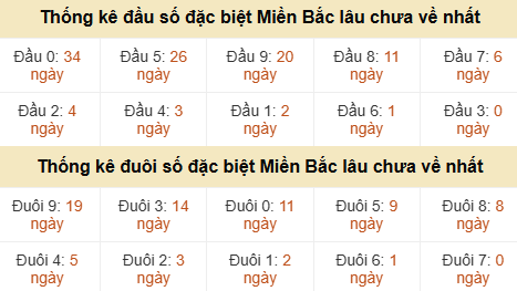 Thống kê hàng chục - hàng đơn vị GĐB miền Bắc lâu về nhất Thống kê hàng chục - hàng đơn vị GĐB miền Bắc lâu về nhất