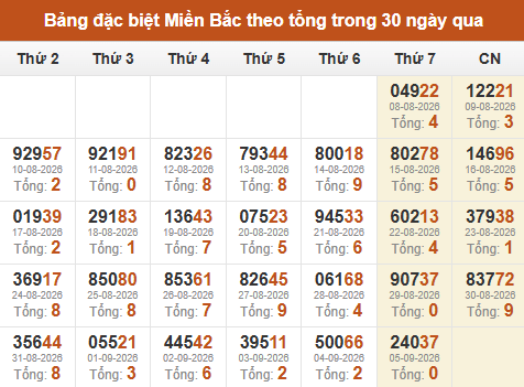 Thống kê GĐB XSMB theo tổng trong 30 ngày gần đây tính đến 06/09/2026 Thống kê GĐB XSMB theo tổng trong 30 ngày gần đây tính đến 06/09/2026