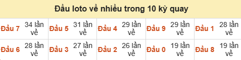 Thống kê tần suất hàng chục lô tô XSMB ngày 06/09/2026 Thống kê tần suất hàng chục lô tô XSMB ngày 06/09/2026