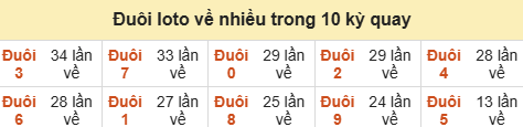 Thống kê tần suất hàng đơn vị lô tô Miền Bắc đến ngày 06/09/2026 Thống kê tần suất hàng đơn vị lô tô Miền Bắc đến ngày 06/09/2026