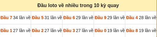 Thống kê tần suất hàng chục lô tô XSMB ngày 07/09/2026 Thống kê tần suất hàng chục lô tô XSMB ngày 07/09/2026