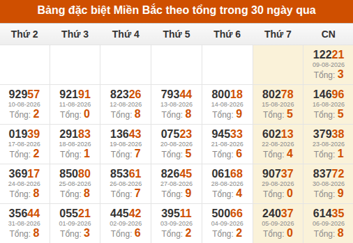 Thống kê GĐB XSMB theo tổng trong 30 ngày gần đây tính đến 07/09/2026 Thống kê GĐB XSMB theo tổng trong 30 ngày gần đây tính đến 07/09/2026