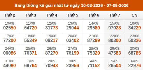 Cập nhật thống kê Giải Nhất miền Bắc trong 4 tuần qua Cập nhật thống kê Giải Nhất miền Bắc trong 4 tuần qua