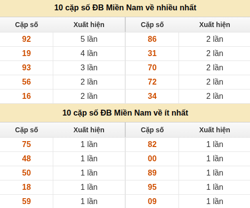 Thống kê giải đặc biệt miền Nam về nhiều nhất và ít nhất ngày 08/09/2026 Thống kê giải đặc biệt miền Nam về nhiều nhất và ít nhất ngày 08/09/2026
