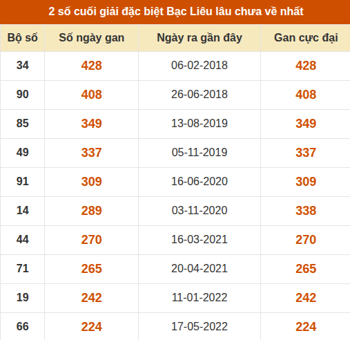 Thống kê giải đặc biệt xổ số Bạc Liêu lâu chưa ra Thống kê giải đặc biệt xổ số Bạc Liêu lâu chưa ra