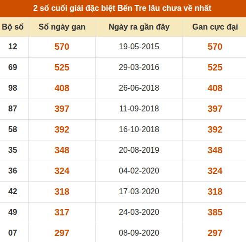 Thống kê giải đặc biệt XSBT lâu chưa xuất hiện nhất Thống kê giải đặc biệt XSBT lâu chưa xuất hiện nhất