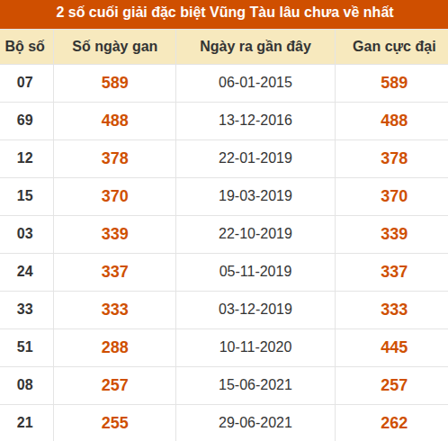 Thống kê giải đặc biệt XSVT lâu chưa về nhất Thống kê giải đặc biệt XSVT lâu chưa về nhất