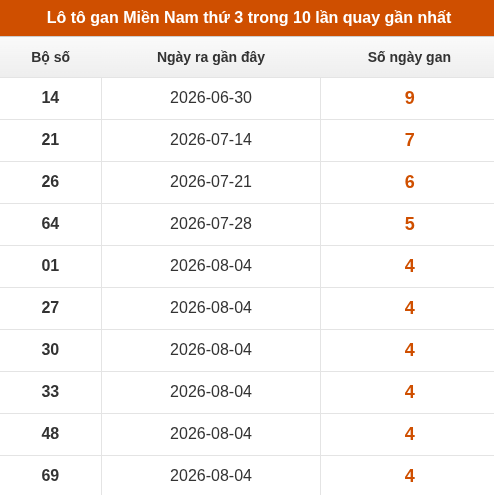 Lô tô XSMN thứ 3 lâu chưa về trong 10 lần quay gần nhất