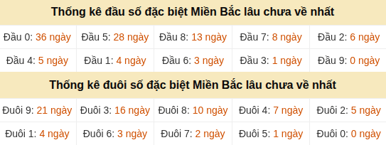 Thống kê hàng chục - hàng đơn vị giải GĐB miền Bắc lâu về nhất Thống kê hàng chục - hàng đơn vị giải GĐB miền Bắc lâu về nhất