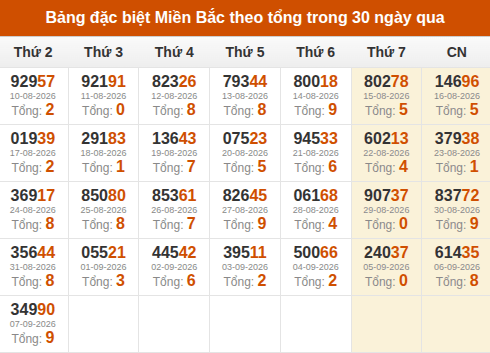 Thống kê GĐB miền Bắc theo tổng trong 30 ngày tính đến 08/09/2026 Thống kê GĐB miền Bắc theo tổng trong 30 ngày tính đến 08/09/2026